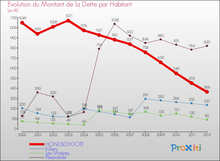 Evolution de la dette par habitant pour la commune de HONDSCHOOTE et les communes proches de 2000 à 2012 Comparaison de la dette par habitant pour HONDSCHOOTE et les communes voisines de 2000 à 2012