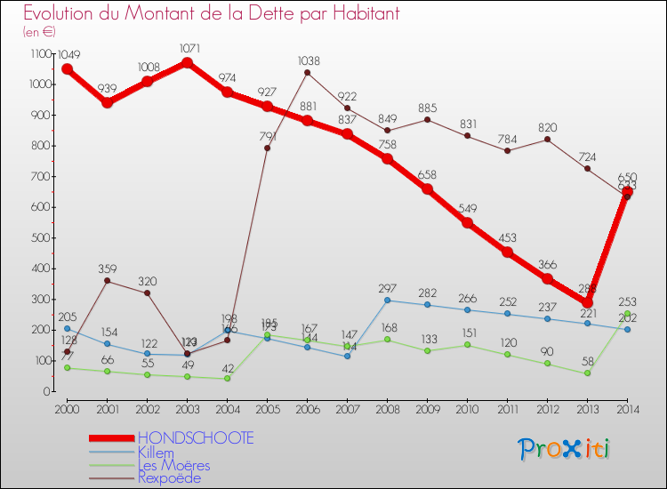 Evolution de la dette par habitant pour la commune de HONDSCHOOTE et les communes proches de 2000 à 2014 Comparaison de la dette par habitant pour HONDSCHOOTE et les communes voisines de 2000 à 2014