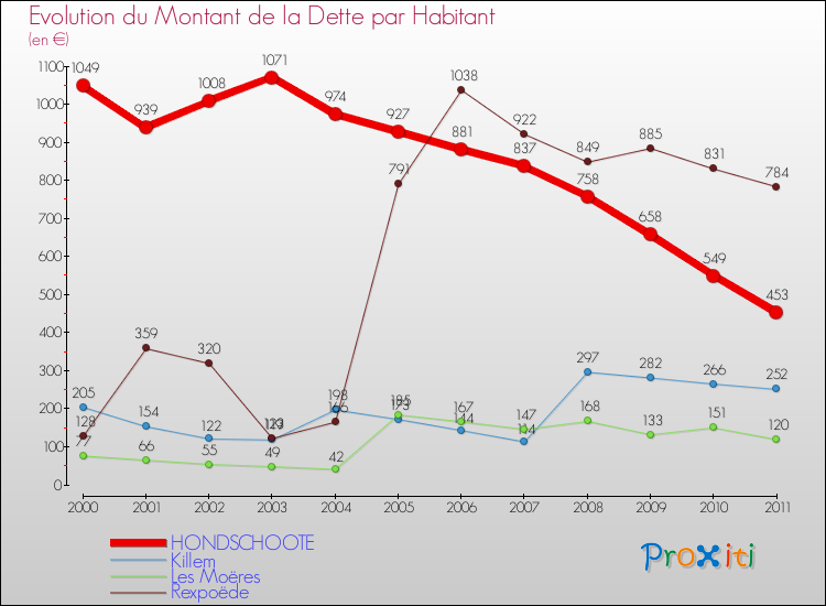 Evolution de la dette par habitant pour la commune de HONDSCHOOTE et les communes proches Comparaison de la dette par habitant pour HONDSCHOOTE et les communes voisines