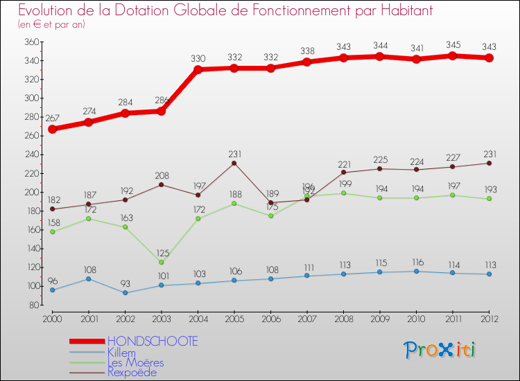 Evolution et montant de la dotation globale de fonctionnement par Habitant pour HONDSCHOOTE et les communes proches Comparaison des dotations globales de fonctionnement par habitant pour HONDSCHOOTE et les communes voisines