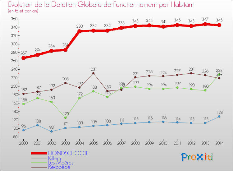 Evolution et montant de la dotation globale de fonctionnement par Habitant pour HONDSCHOOTE et les communes proches de 2000 à 2014. Comparaison des dotations globales de fonctionnement par habitant pour HONDSCHOOTE et les communes voisines de 2000 à 2014.