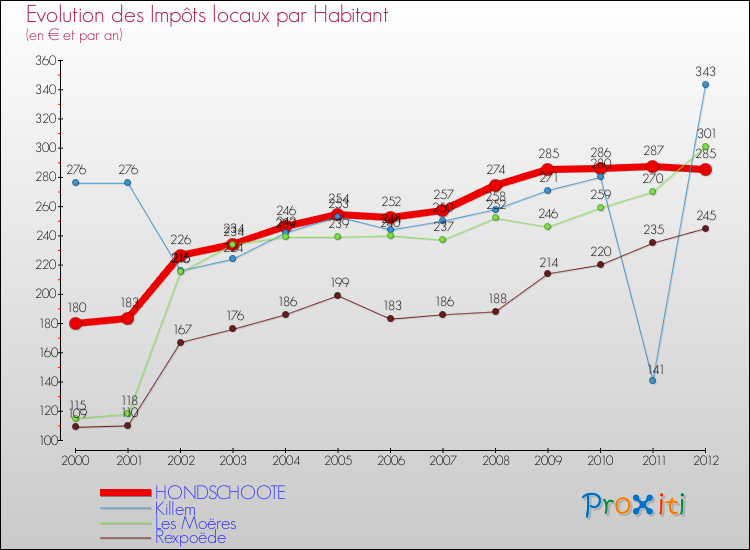 Evolution et montant des impôts locaux par Habitant pour HONDSCHOOTE et les communes proches Comparaison des impôts locaux par habitant pour HONDSCHOOTE et les communes voisines