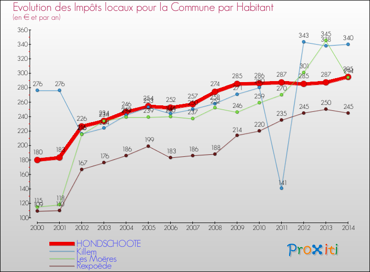 Evolution et montant des impôts locaux par Habitant pour HONDSCHOOTE et les communes proches de 2000 à 2014 Comparaison des impôts locaux par habitant pour HONDSCHOOTE et les communes voisines de 2000 à 2014