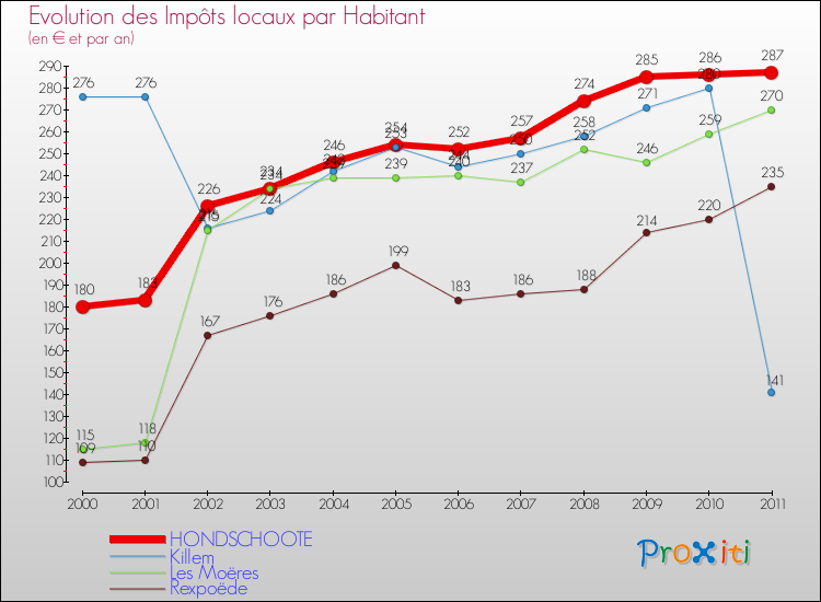 Evolution et montant des impôts locaux par Habitant pour HONDSCHOOTE et les communes proches Comparaison des impôts locaux par habitant pour HONDSCHOOTE et les communes voisines