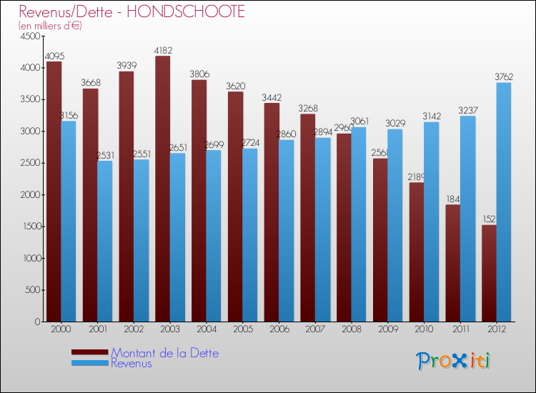 Evolution comparée de la dette et des revenus pour la commune de HONDSCHOOTE de 2000 à 2012 Comparaison de la dette et des revenus pour HONDSCHOOTE de 2000 à 2012