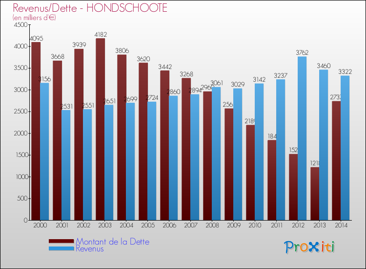 Evolution comparée de la dette et des revenus pour la commune de HONDSCHOOTE de 2000 à 2014 Comparaison de la dette et des revenus pour HONDSCHOOTE de 2000 à 2014