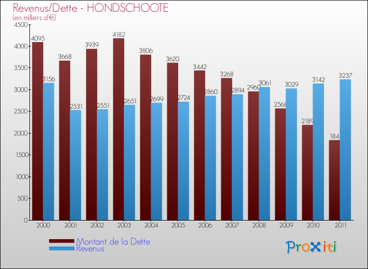 Evolution comparée de la dette et des revenus pour la commune de HONDSCHOOTE de 2000 à 2011 Comparaison de la dette et des revenus pour HONDSCHOOTE de 2000 à 2011
