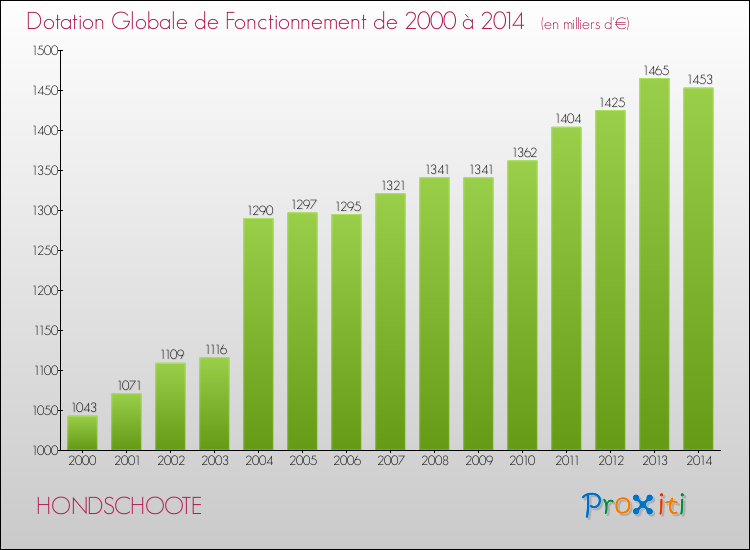 Evolution du montant de la Dotation Globale de Fonctionnement pour la commune de HONDSCHOOTE de 2000 à 2014 Evolution du montant de la Dotation Globale de Fonctionnement pour HONDSCHOOTE de 2000 à 2014