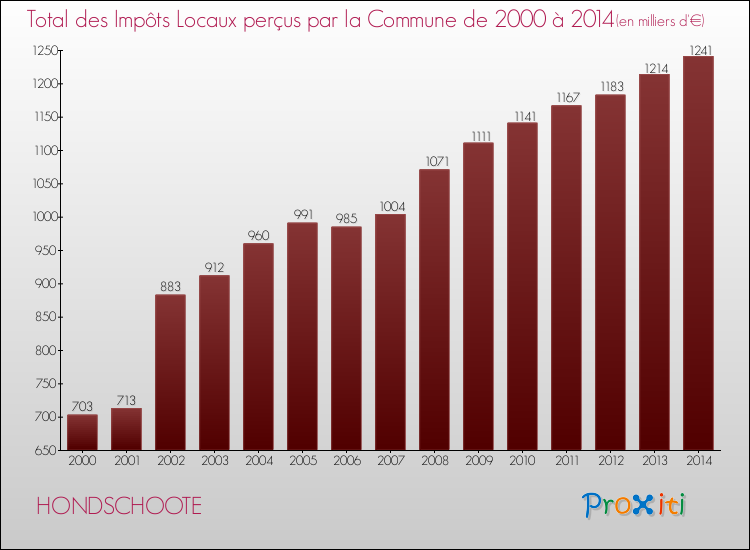 Evolution des Impôts Locaux pour la commune de HONDSCHOOTE de 2000 à 2014 Evolution des Impôts Locaux pour HONDSCHOOTE de 2000 à 2014