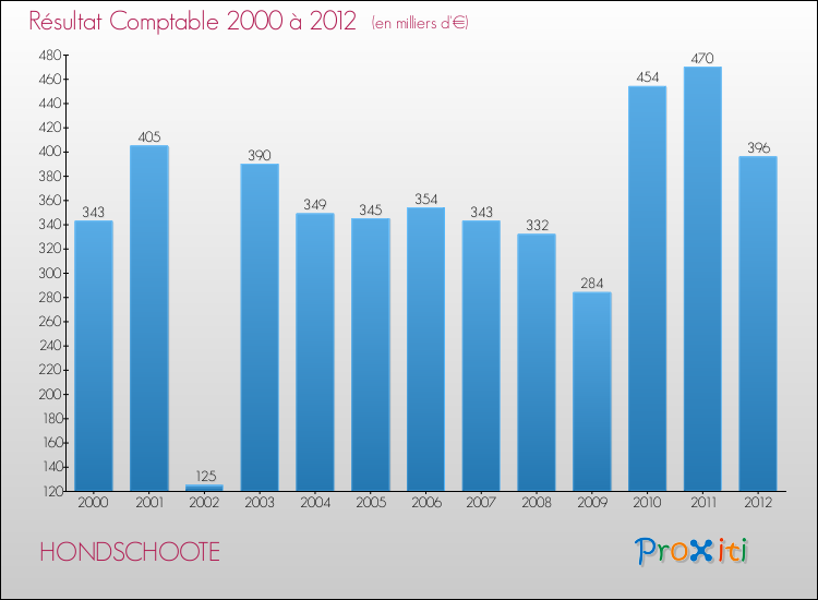 Evolution du résultat comptable pour la commune de HONDSCHOOTE de 2000 à 2012 Evolution du résultat comptable pour HONDSCHOOTE de 2000 à 2012
