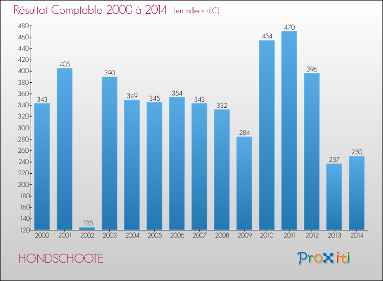 Evolution du résultat comptable pour la commune de HONDSCHOOTE de 2000 à 2014 Evolution du résultat comptable pour HONDSCHOOTE de 2000 à 2014