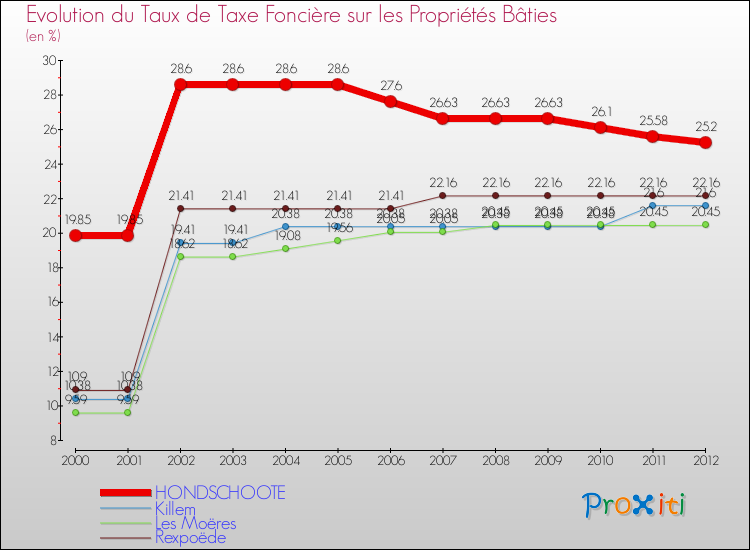 Evolution du taux de la taxe foncière sur le bati pour HONDSCHOOTE et les communes proches de 2000 à 2012 Comparaison des taux de taxe foncière sur le bati pour HONDSCHOOTE et les communes voisines de 2000 à 2012