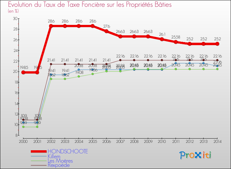 Evolution du taux de la taxe foncière sur le bati pour HONDSCHOOTE et les communes proches de 2000 à 2014 Comparaison des taux de taxe foncière sur le bati pour HONDSCHOOTE et les communes voisines de 2000 à 2014