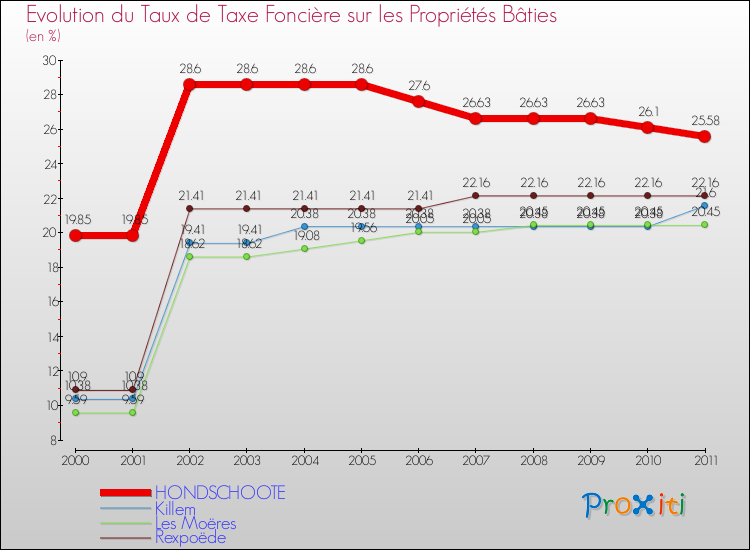 Evolution du taux de la taxe foncière sur le bati pour HONDSCHOOTE et les communes proches Comparaison des taux de taxe foncière sur le bati pour HONDSCHOOTE et les communes voisines
