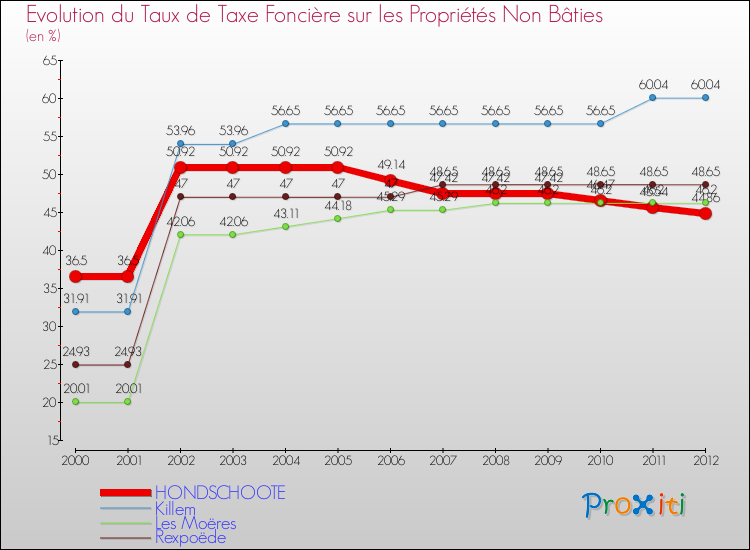 Evolution du taux de la taxe foncière sur les immeubles et terrains non batis pour HONDSCHOOTE et les communes proches de 2000 à 2012 Comparaison des taux de la taxe foncière sur les immeubles et terrains non batis pour HONDSCHOOTE et les communes voisines de 2000 à 2012