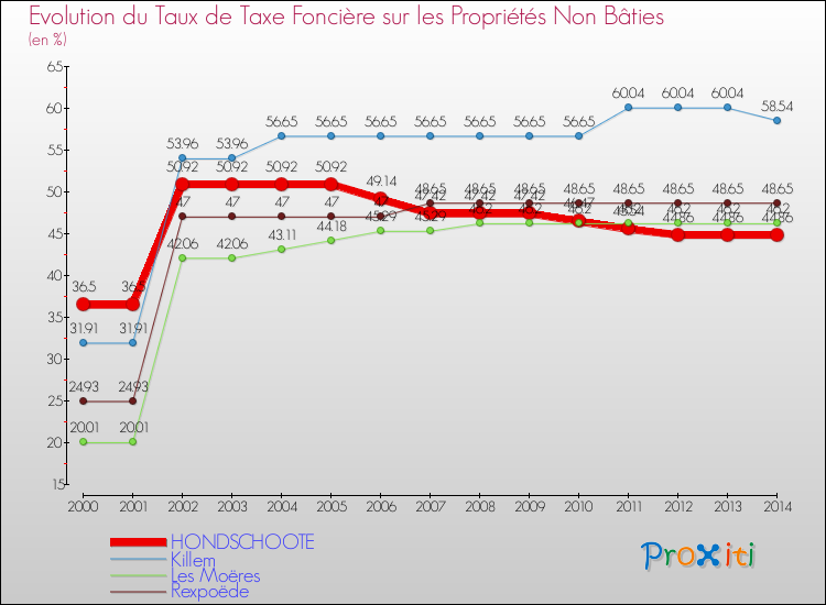 Evolution du taux de la taxe foncière sur les immeubles et terrains non batis pour HONDSCHOOTE et les communes proches de 2000 à 2014 Comparaison des taux de la taxe foncière sur les immeubles et terrains non batis pour HONDSCHOOTE et les communes voisines de 2000 à 2014