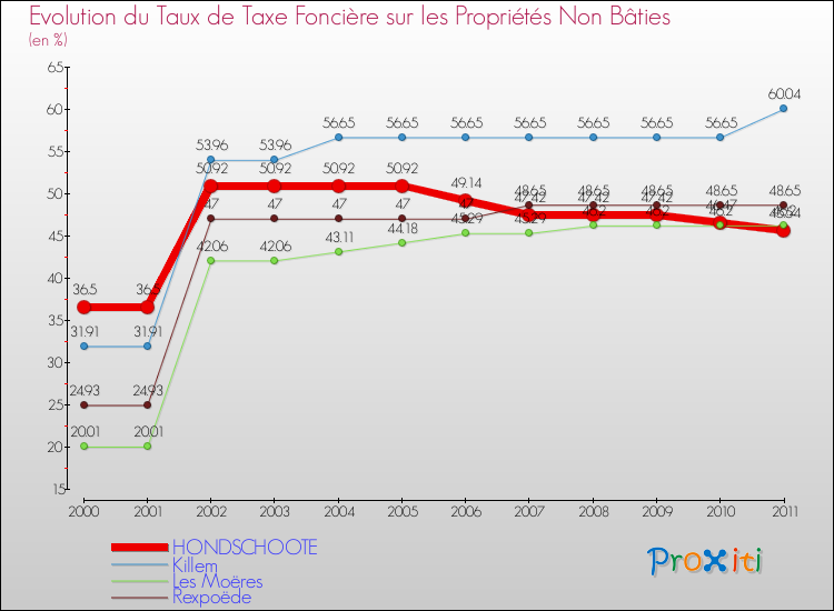 Evolution du taux de la taxe foncière sur les immeubles et terrains non batis pour HONDSCHOOTE et les communes proches Comparaison des taux de la taxe foncière sur les immeubles et terrains non batis pour HONDSCHOOTE et les communes voisines