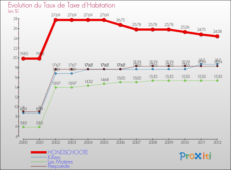 Evolution du taux de la taxe d'habitation pour HONDSCHOOTE et les communes proches Comparaison des taux de la taxe d'habitation pour HONDSCHOOTE et les communes voisines