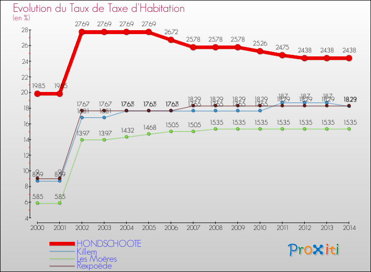 Evolution du taux de la taxe d'habitation pour HONDSCHOOTE et les communes proches de 2000 à 2014 Comparaison des taux de la taxe d'habitation pour HONDSCHOOTE et les communes voisines de 2000 à 2014