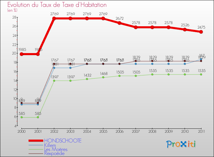 Evolution du taux de la taxe d'habitation pour HONDSCHOOTE et les communes proches Comparaison des taux de la taxe d'habitation pour HONDSCHOOTE et les communes voisines