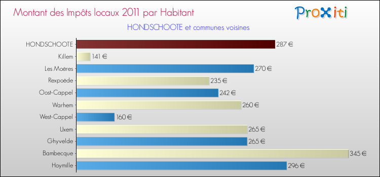 Montant des impôts locaux par Habitant pour HONDSCHOOTE et les communes proches Comparaison des impôts locaux par habitant pour HONDSCHOOTE et les communes voisines
