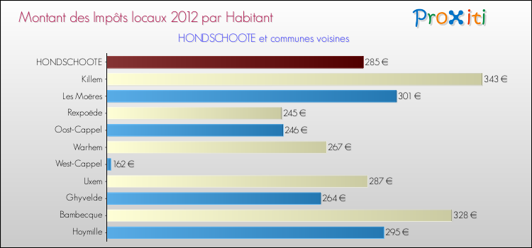 Montant des impôts locaux par Habitant pour HONDSCHOOTE et les communes proches Comparaison des impôts locaux par habitant pour HONDSCHOOTE et les communes voisines