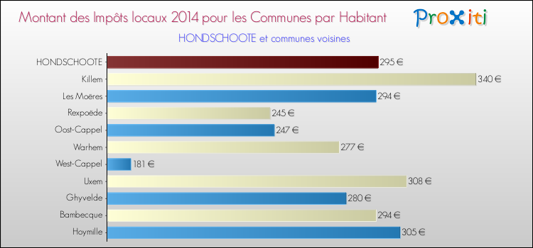 Montant des impôts locaux par Habitant pour HONDSCHOOTE et les communes proches en 2014 Comparaison des impôts locaux par habitant pour HONDSCHOOTE et les communes voisines en 2014