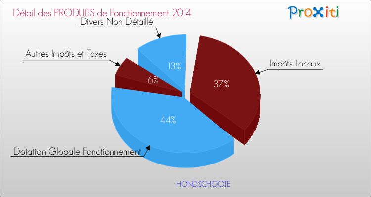 Décomposition du Budget de Fonctionnement 2014 de la commune de HONDSCHOOTE Budget de Fonctionnement 2014 pour la commune de HONDSCHOOTE
