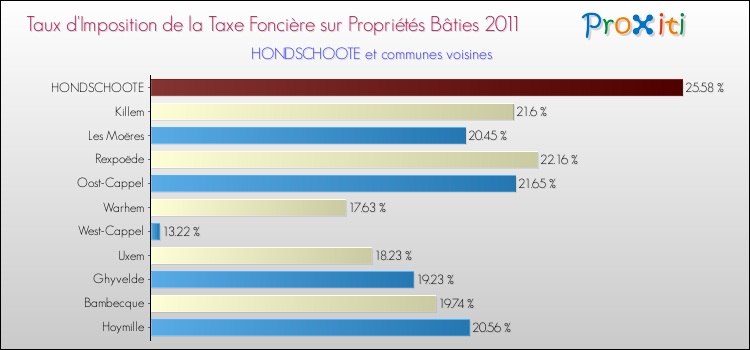 Taux d'imposition de la taxe foncière sur le bati 2011 pour HONDSCHOOTE et les communes proches Comparaison des taux d'imposition de la taxe foncière sur le bati 2011 pour HONDSCHOOTE et les communes voisines