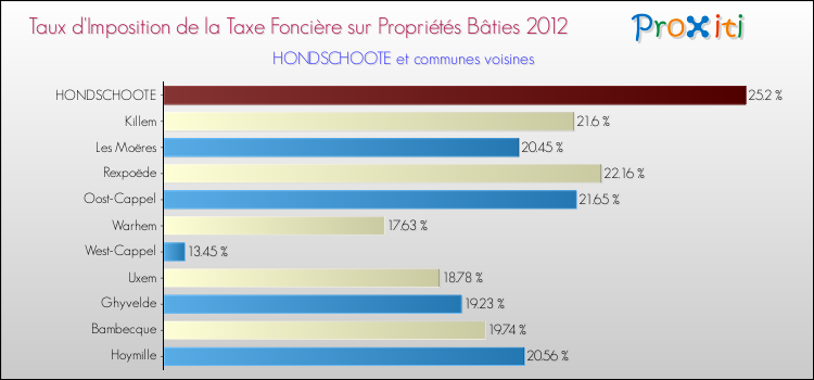 Taux d'imposition de la taxe foncière sur le bati 2012 pour HONDSCHOOTE et les communes proches Comparaison des taux d'imposition de la taxe foncière sur le bati 2012 pour HONDSCHOOTE et les communes voisines