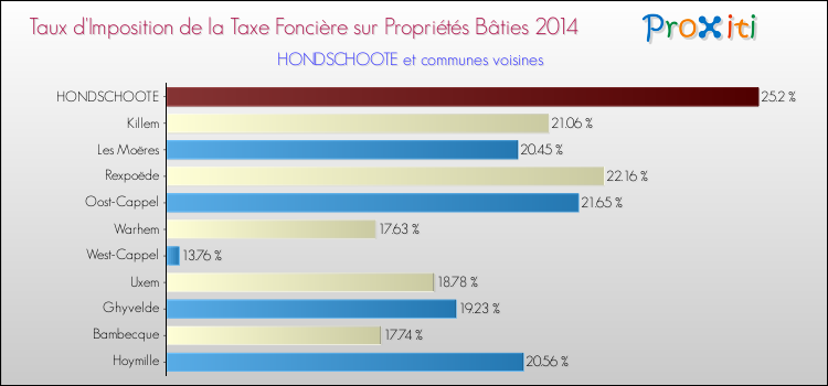 Taux d'imposition de la taxe foncière sur le bati 2014 pour HONDSCHOOTE et les communes proches Comparaison des taux d'imposition de la taxe foncière sur le bati 2014 pour HONDSCHOOTE et les communes voisines