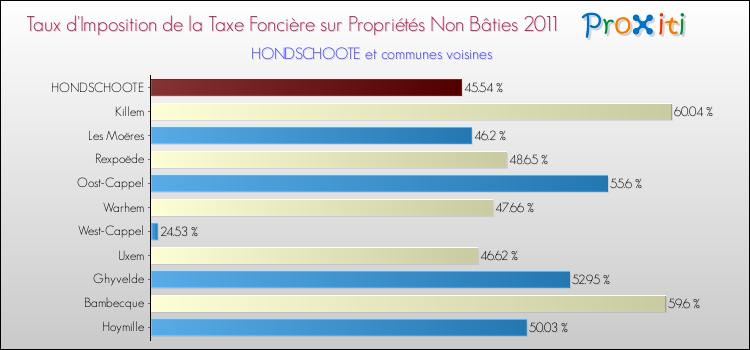 Taux d'imposition de la taxe foncière sur les immeubles et terrains non batis 2011 pour HONDSCHOOTE et les communes proches Comparaison des taux d'imposition de la taxe foncière sur les immeubles et terrains non batis 2011 pour HONDSCHOOTE et les communes voisines
