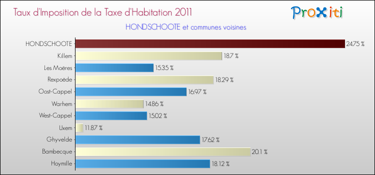 Taux d'imposition de la taxe d'habitation 2011 pour HONDSCHOOTE et les communes proches Comparaison des taux d'imposition de la taxe d'habitation 2011 pour HONDSCHOOTE et les communes voisines