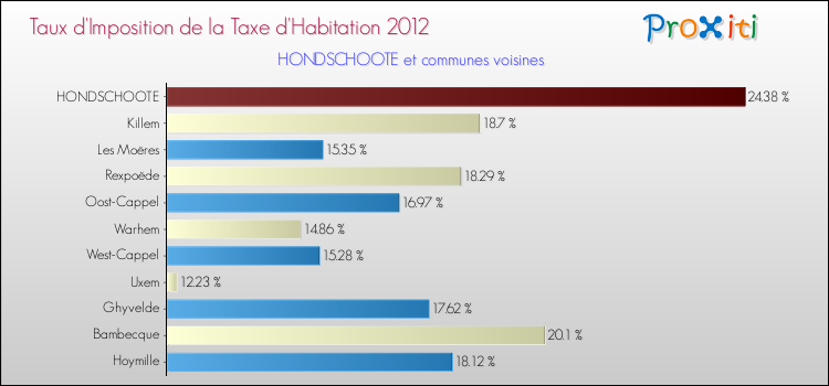 Taux d'imposition de la taxe d'habitation 2012 pour HONDSCHOOTE et les communes proches Comparaison des taux d'imposition de la taxe d'habitation 2012 pour HONDSCHOOTE et les communes voisines