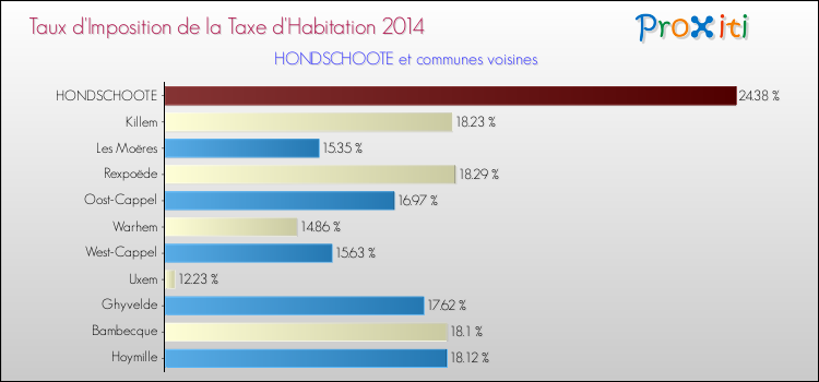 Taux d'imposition de la taxe d'habitation 2014 pour HONDSCHOOTE et les communes proches Comparaison des taux d'imposition de la taxe d'habitation 2014 pour HONDSCHOOTE et les communes voisines