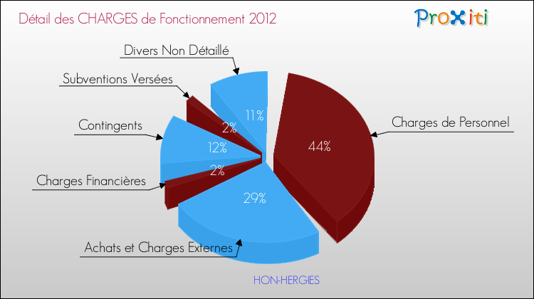 Décomposition des Charges de Fonctionnement 2012 de la commune de HON-HERGIES Charges de Fonctionnement 2012 pour la commune de HON-HERGIES