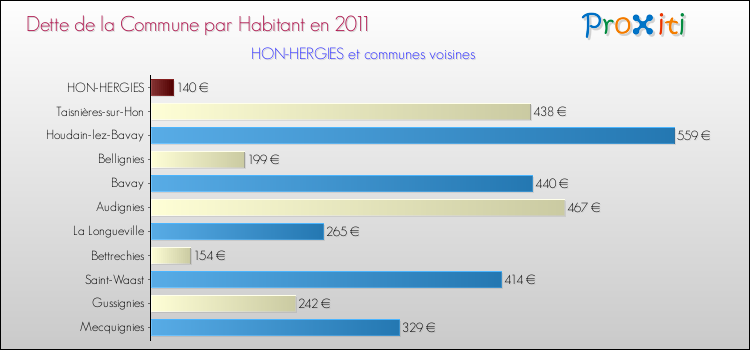 Dette par habitant de la commune en 2011 pour HON-HERGIES et les communes proches Comparaison de la dette par habitant de la commune en 2011 pour HON-HERGIES et les communes voisines