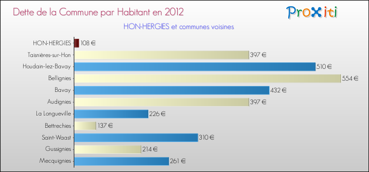 Dette par habitant de la commune en 2012 pour HON-HERGIES et les communes proches Comparaison de la dette par habitant de la commune en 2012 pour HON-HERGIES et les communes voisines