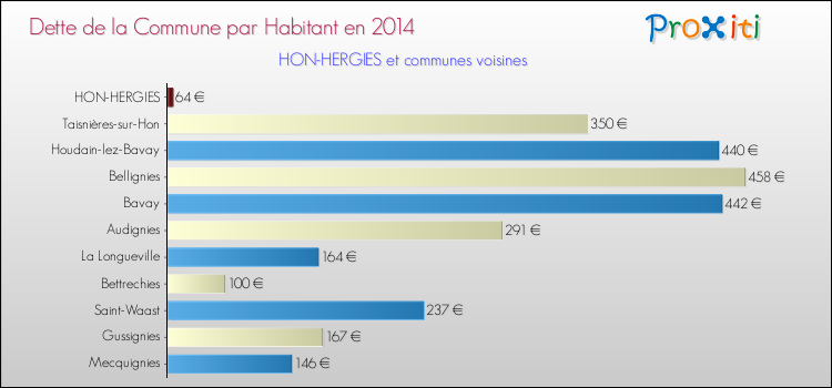 Dette par habitant de la commune en 2014 pour HON-HERGIES et les communes proches Comparaison de la dette par habitant de la commune en 2014 pour HON-HERGIES et les communes voisines