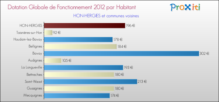 Montant des dotations globales de fonctionnement DGF par Habitant pour HON-HERGIES et les communes proches Comparaison des des dotations globales de fonctionnement DGF par habitant pour HON-HERGIES et les communes voisines