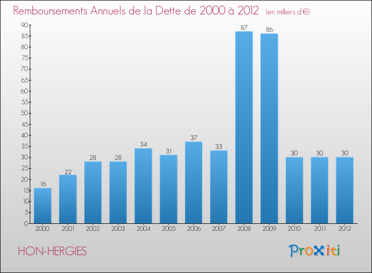 Evolution de l'annuité de la dette pour la commune de HON-HERGIES de 2000 à 2012 Annuités de la dette pour HON-HERGIES de 2000 à 2012