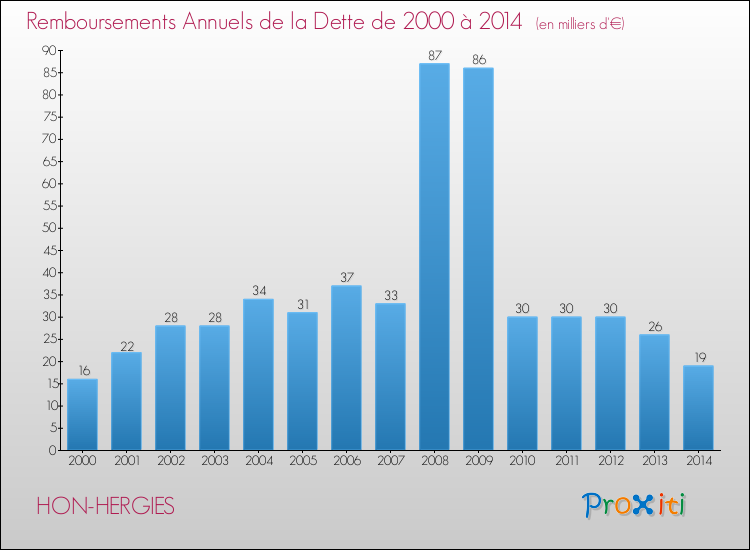 Evolution de l'annuité de la dette pour la commune de HON-HERGIES de 2000 à 2014 Annuités de la dette pour HON-HERGIES de 2000 à 2014