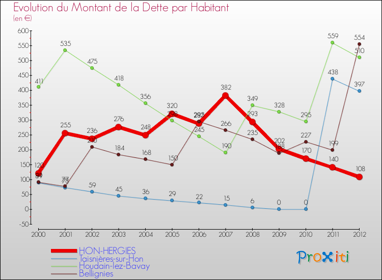 Evolution de la dette par habitant pour la commune de HON-HERGIES et les communes proches de 2000 à 2012 Comparaison de la dette par habitant pour HON-HERGIES et les communes voisines de 2000 à 2012