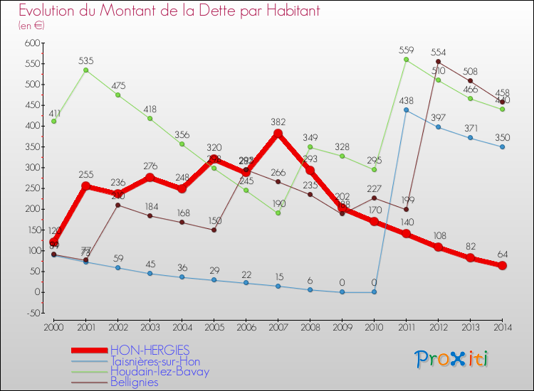 Evolution de la dette par habitant pour la commune de HON-HERGIES et les communes proches de 2000 à 2014 Comparaison de la dette par habitant pour HON-HERGIES et les communes voisines de 2000 à 2014