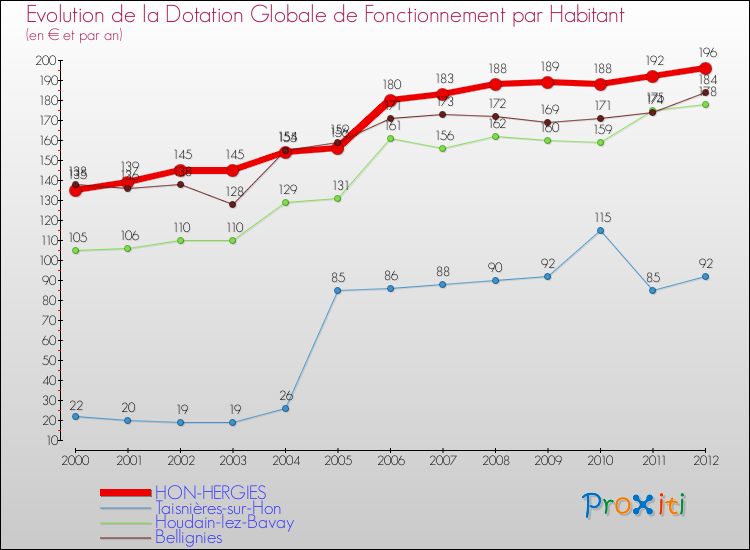 Evolution et montant de la dotation globale de fonctionnement par Habitant pour HON-HERGIES et les communes proches Comparaison des dotations globales de fonctionnement par habitant pour HON-HERGIES et les communes voisines