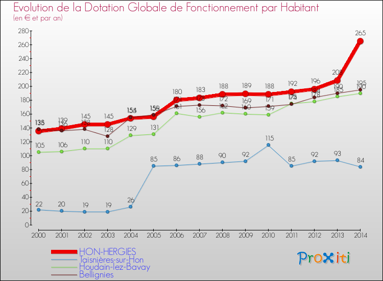 Evolution et montant de la dotation globale de fonctionnement par Habitant pour HON-HERGIES et les communes proches de 2000 à 2014. Comparaison des dotations globales de fonctionnement par habitant pour HON-HERGIES et les communes voisines de 2000 à 2014.