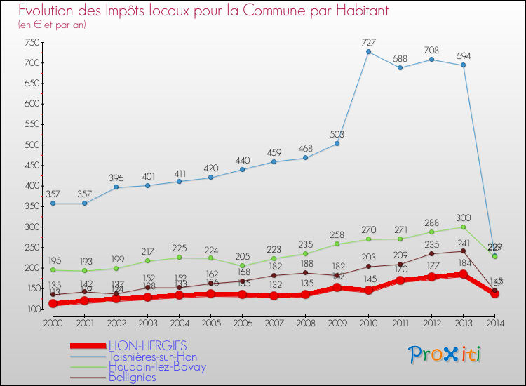 Evolution et montant des impôts locaux par Habitant pour HON-HERGIES et les communes proches de 2000 à 2014 Comparaison des impôts locaux par habitant pour HON-HERGIES et les communes voisines de 2000 à 2014