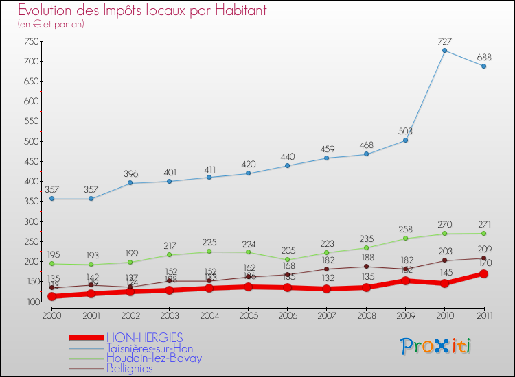 Evolution et montant des impôts locaux par Habitant pour HON-HERGIES et les communes proches Comparaison des impôts locaux par habitant pour HON-HERGIES et les communes voisines