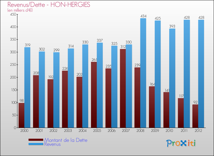 Evolution comparée de la dette et des revenus pour la commune de HON-HERGIES de 2000 à 2012 Comparaison de la dette et des revenus pour HON-HERGIES de 2000 à 2012
