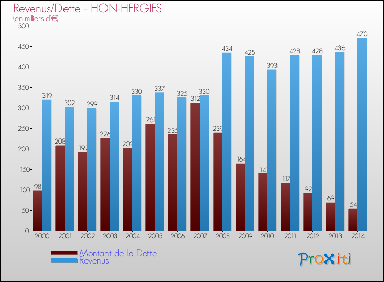 Evolution comparée de la dette et des revenus pour la commune de HON-HERGIES de 2000 à 2014 Comparaison de la dette et des revenus pour HON-HERGIES de 2000 à 2014